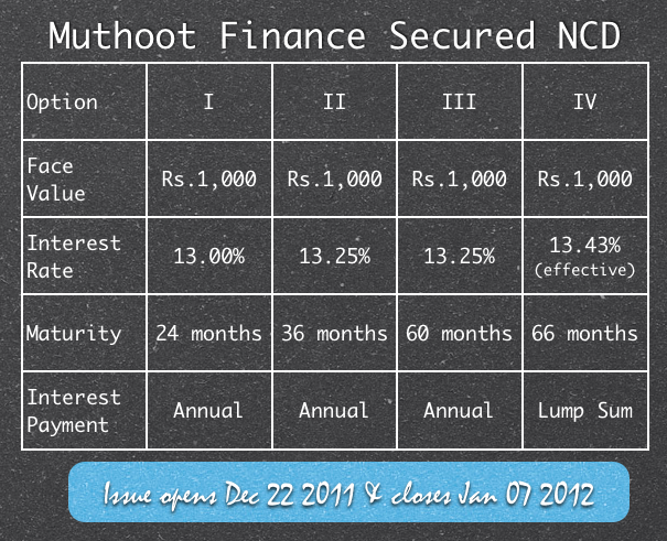 Muthoot Finance Secured NCD