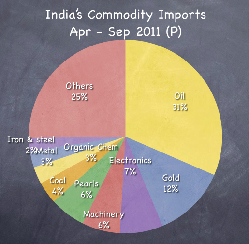 What does India Import?