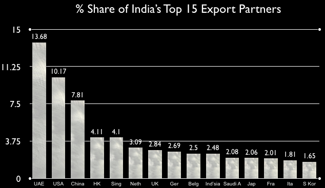 India Top 15 Export Partners
