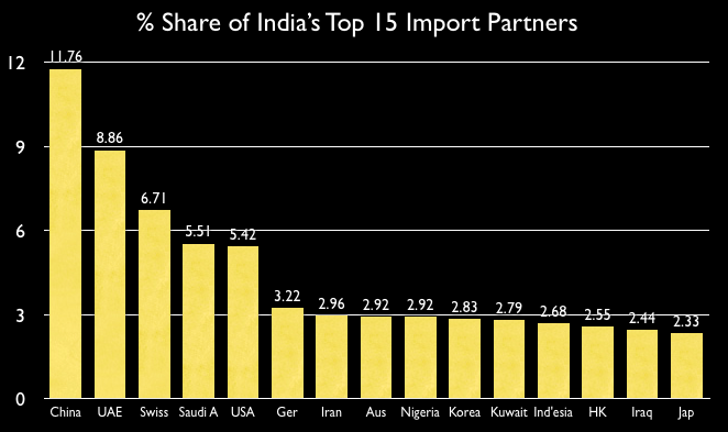 India Top 15 Import Partners