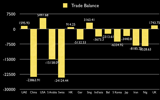 India Trade Balance