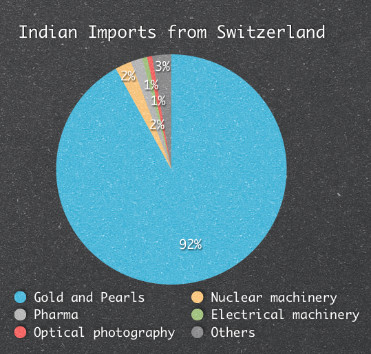Indian Imports from Switzerland