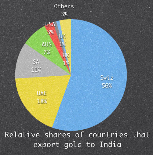 Relative share of countries that export gold to India