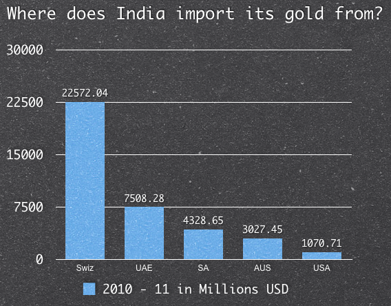 Which countries does India import its gold from