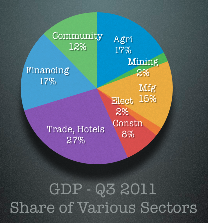 Q3 2011 GDP Share of Various Sectors