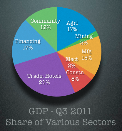 Q3 2011 GDP Share of Various Sectors Q3 2011 GDP Share of Various Sectors