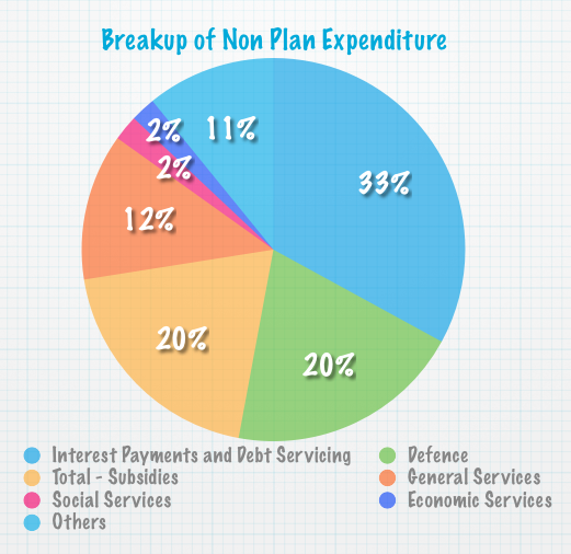 Breakup of Non Plan Expenditure