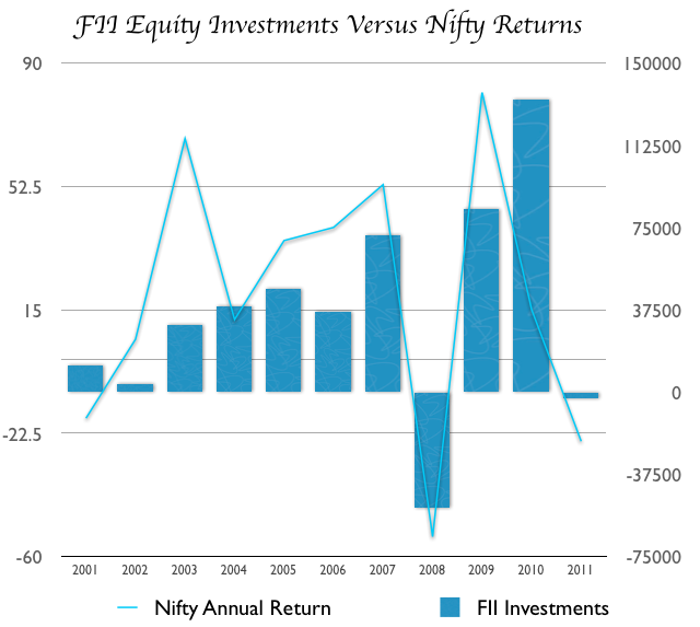 FiI Investments and Effect on Stock Market Returns