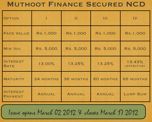 Muthoot Finance NCD March 2 2012 to March 17 2012