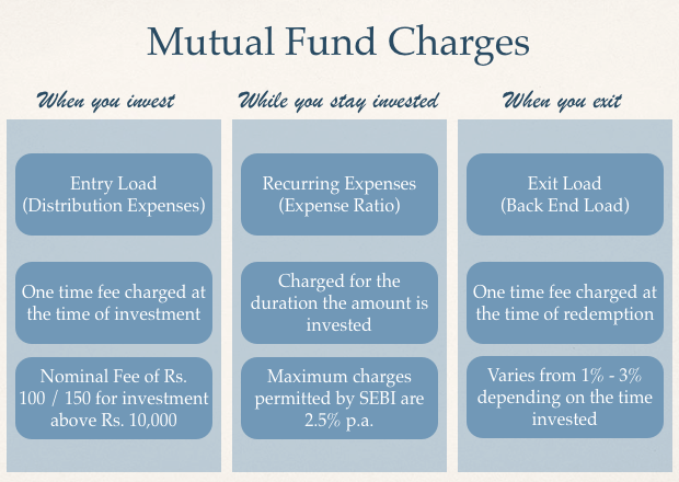 Mutual Fund Charges
