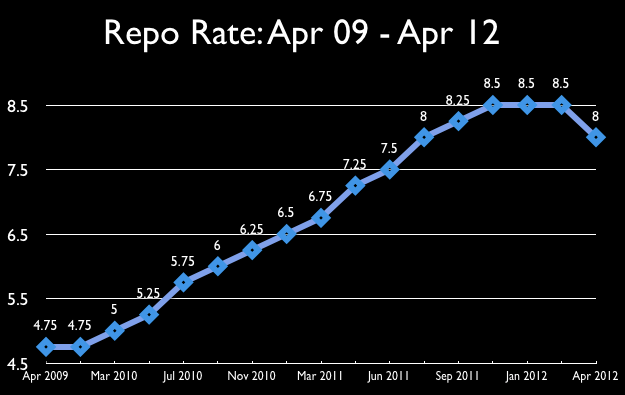 RBI Reduces Repo Rate to 8 Percent