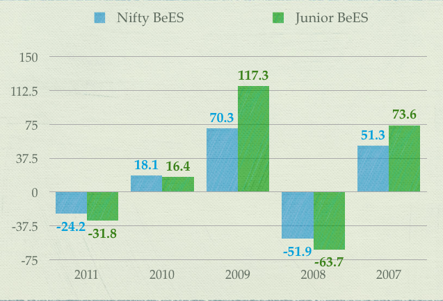 Nifty Junior Chart