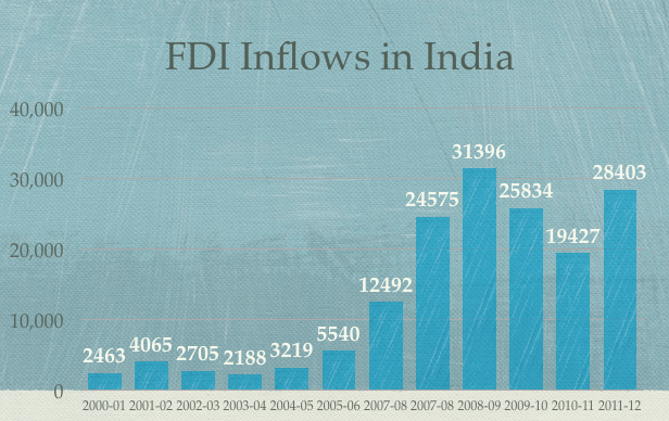 FDI Inflows in India