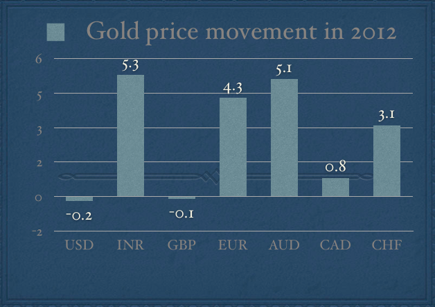 Gold price movement in 2012 Gold price movement in 2012