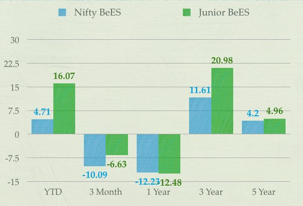 Nifty BeES versus Junior Nifty BeES