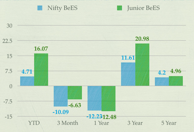 Nifty Junior Chart