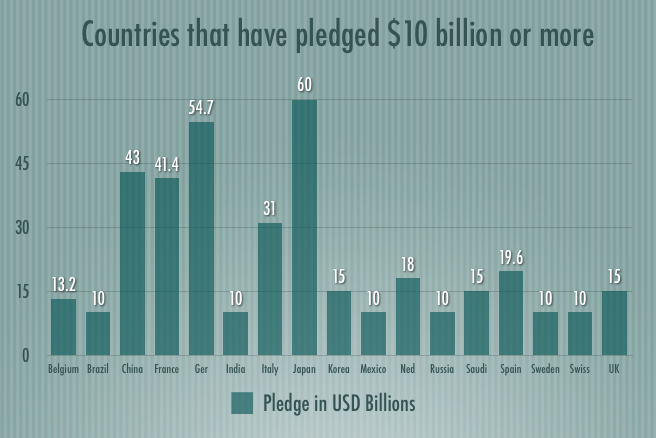 Countries that have pledged USD 10 billion or more to IMF