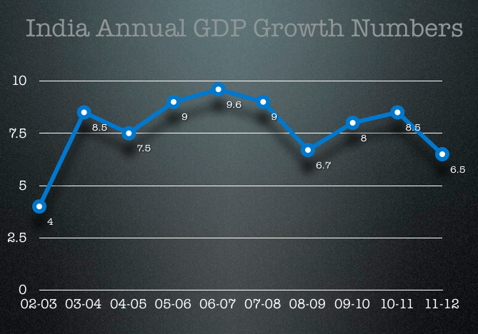 India Annual GDP Growth 2002 - 2012