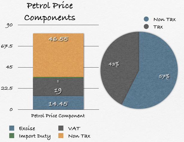 How much do taxes contribute to petrol prices?