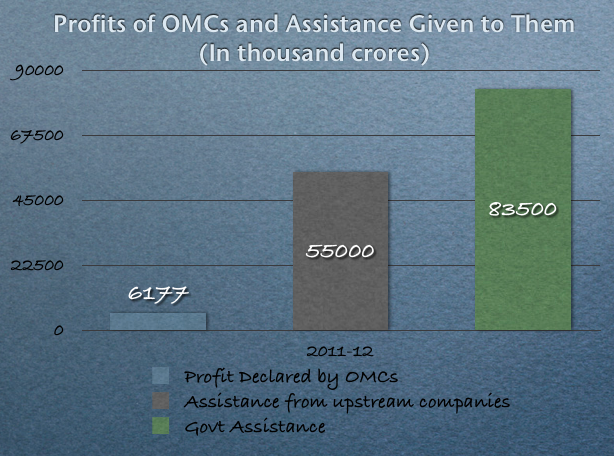 Profit of Oil Marketing Companies and Assistance Given To Them