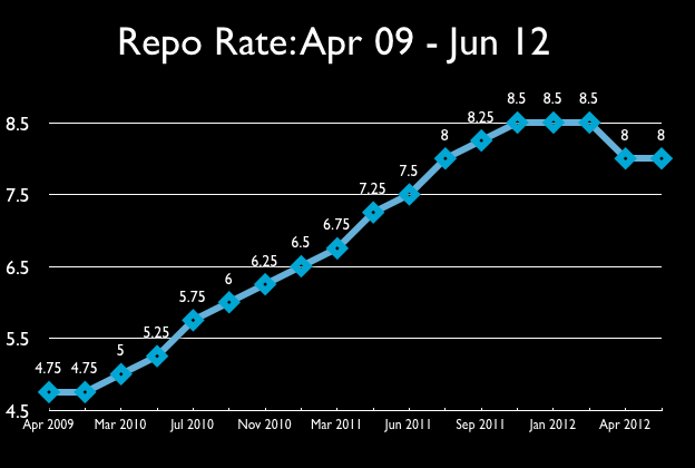 Repo Rate Apr 09 to Jun 12