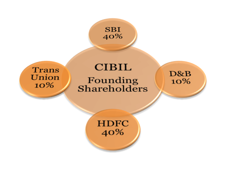 CIBIL Founding Shareholders
