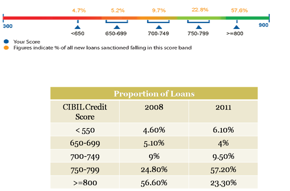 Credit Score Chart For Home Loan