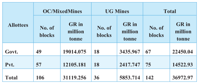 Coal Blocks Auctioned Since 2004