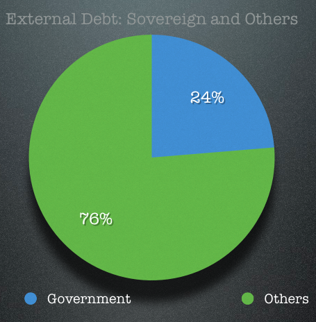 India External Debt: Sovereign and Others