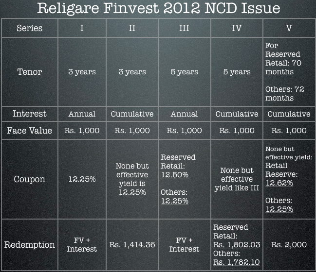 Religare Finvest 2012 NCD Issue