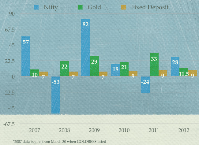 Gold Nifty and FD Returns for the past 6 years