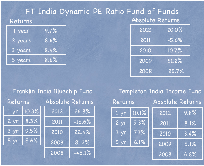 FT India Dynamic PE Ratio Fund of Funds
