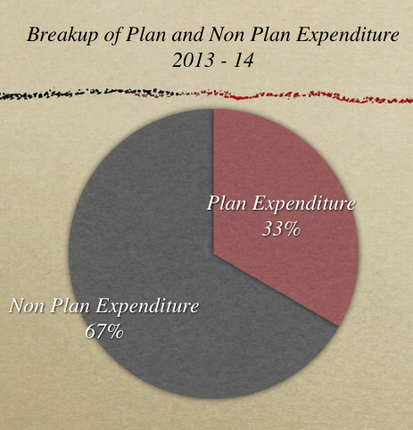 Plan and Non Plan Expenditure