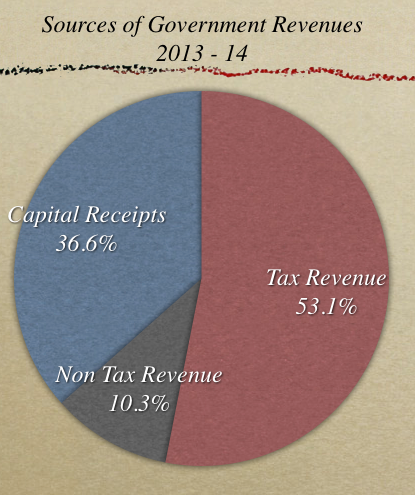 Sources of Government Revenues 2013 - 14