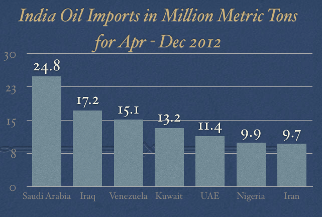 Countries that India Imports Oil From