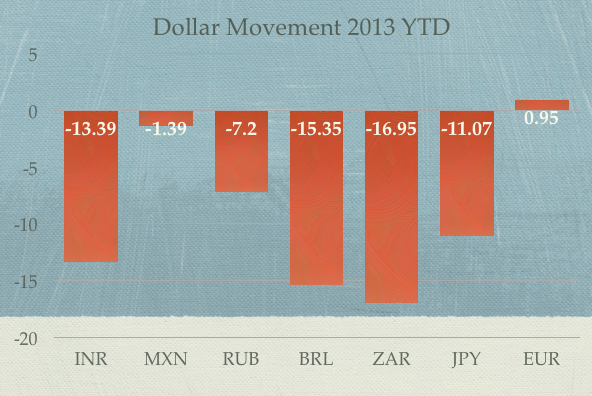 Dollar Movement Against Various Currencies in 2013