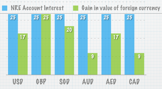 Currency Gains Versus NRE Interest Rates
