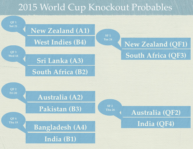 ICC Cricket World Cup 2015 Knockout Probables
