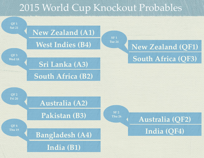 World Cup Knockout Chart