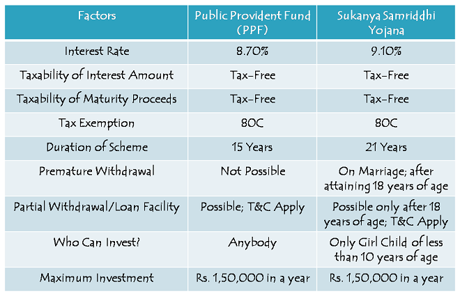 Sukanya Samriddhi Yojana Tax Free Small Savings Scheme For A Girl sukanya-samriddhi-yojana-tax-free-small-savings-scheme-for-a-girl