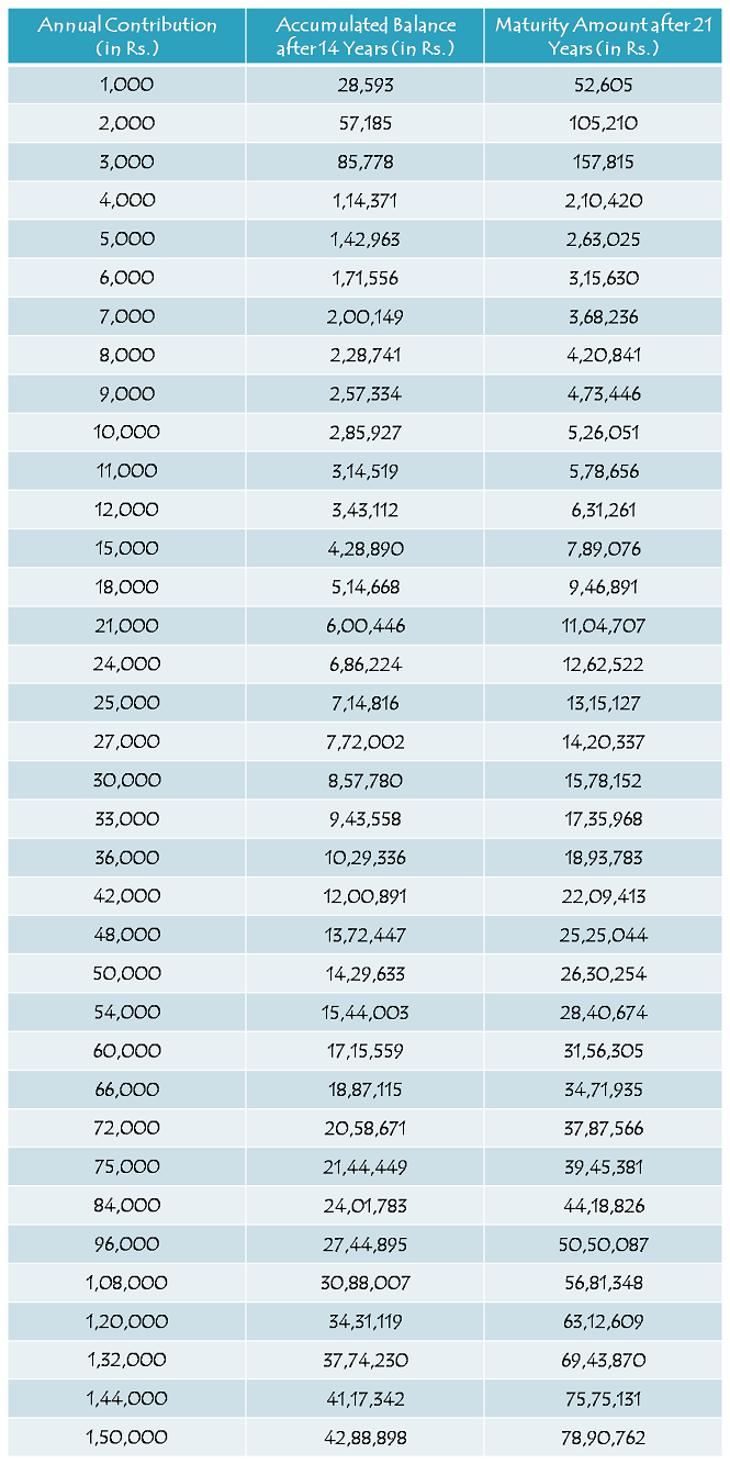 India Post Pli Scheme Chart