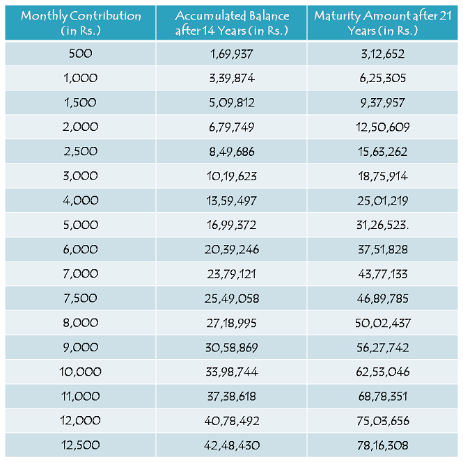 Pli Maturity Value Chart