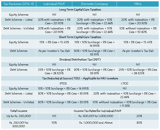 short term investment options 2016 uk