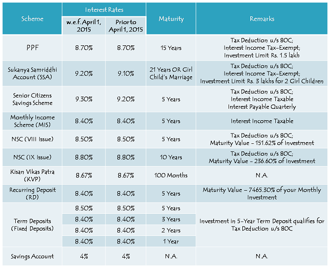 Post Office Mis Interest Rate Chart