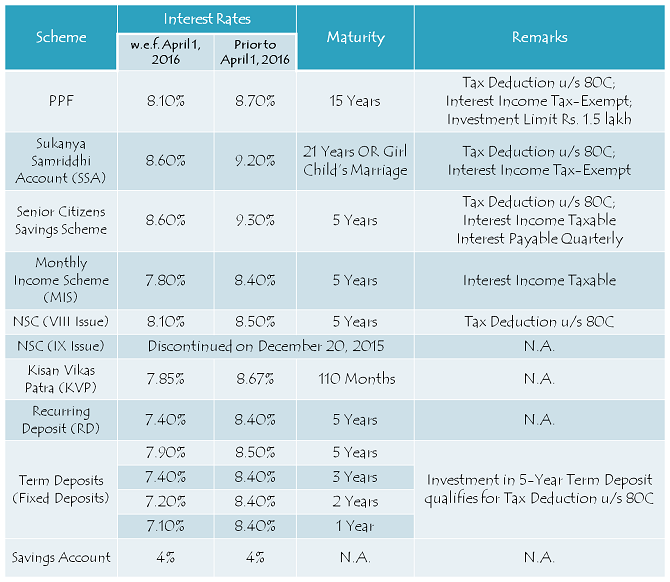 post-office-small-savings-schemes-fy-2016-17-interest-rates-ppf-8