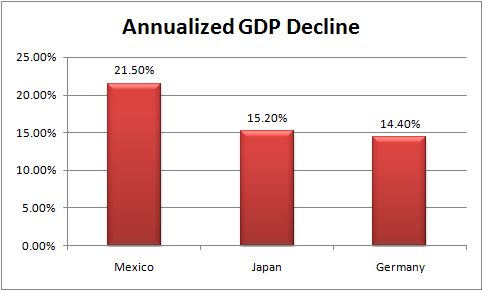 Post image for Annualized GDP Decline