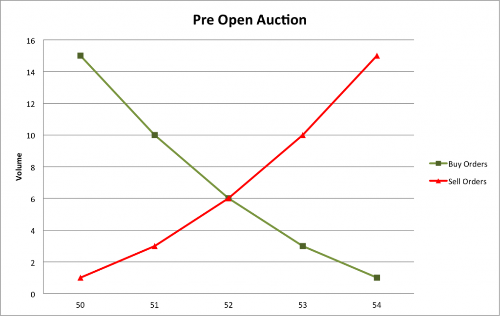 Pre Open Session Cumulative Demand Supply Function Curve