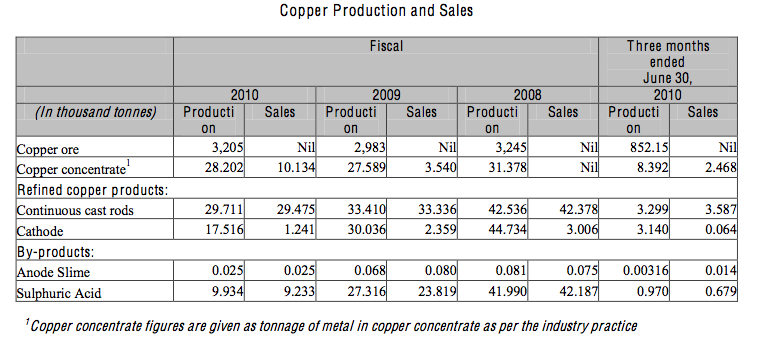 Hindustan Copper FPO Key Production Figures