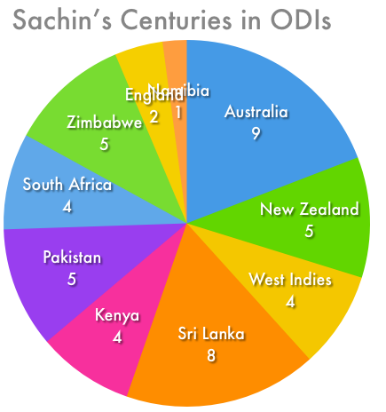 Sachins Centuries in ODIs