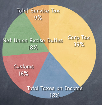 Tax Revenue Breakup